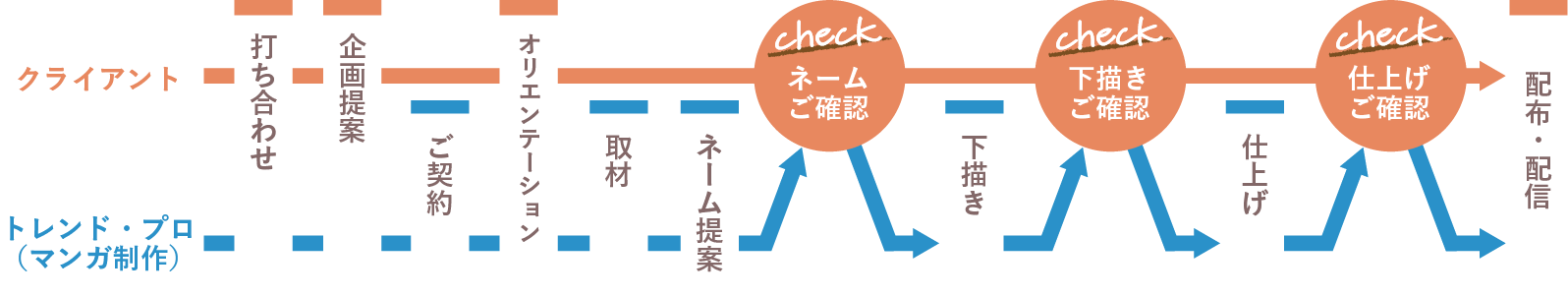 制作の流れ図