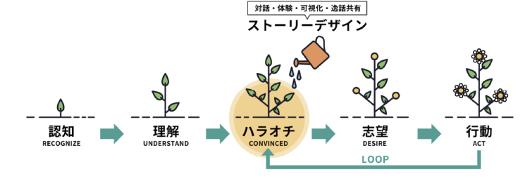 ハラオチの設計図