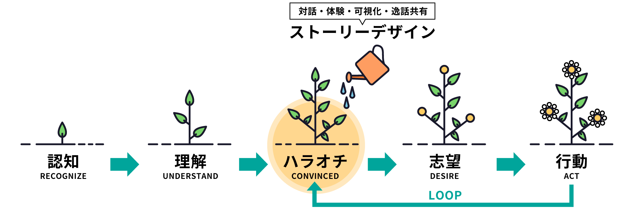 ハラオチのフロー図