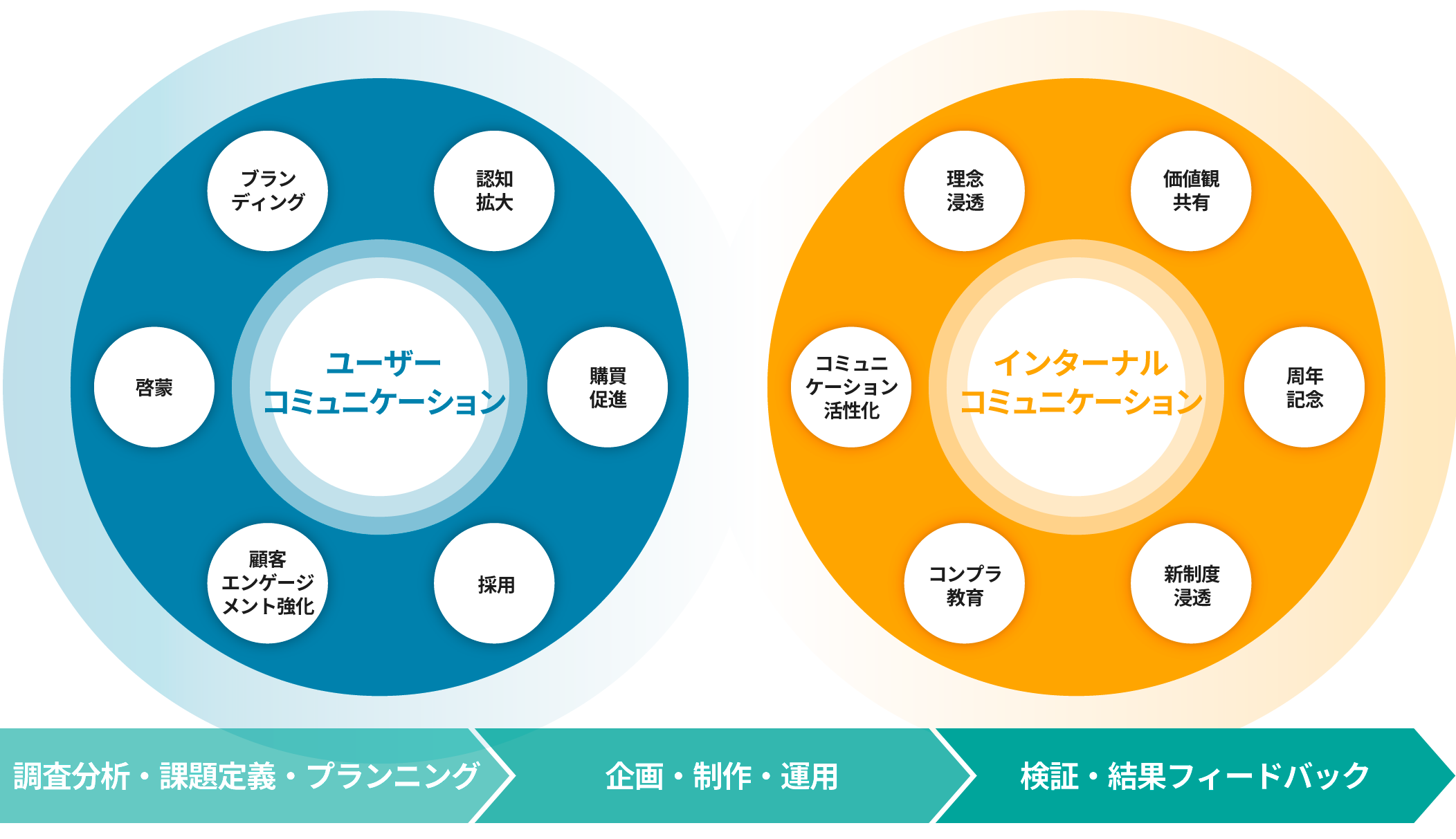 グループのビジネス領域図